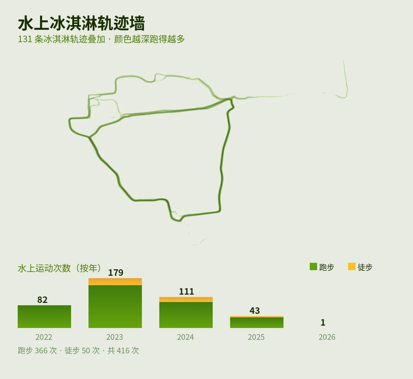 水上冰淇淋轨迹墙:131 条冰淇淋轨迹叠加